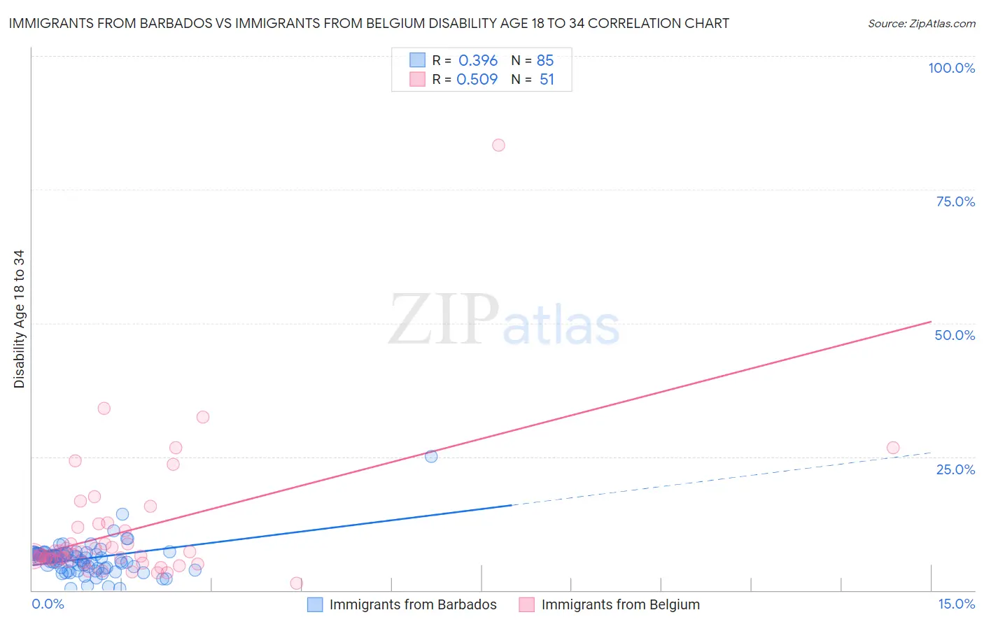 Immigrants from Barbados vs Immigrants from Belgium Disability Age 18 to 34