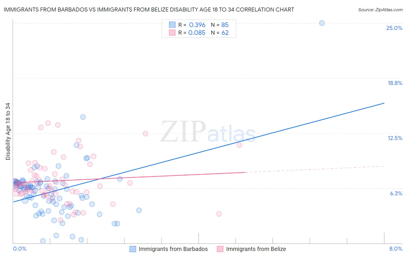 Immigrants from Barbados vs Immigrants from Belize Disability Age 18 to 34