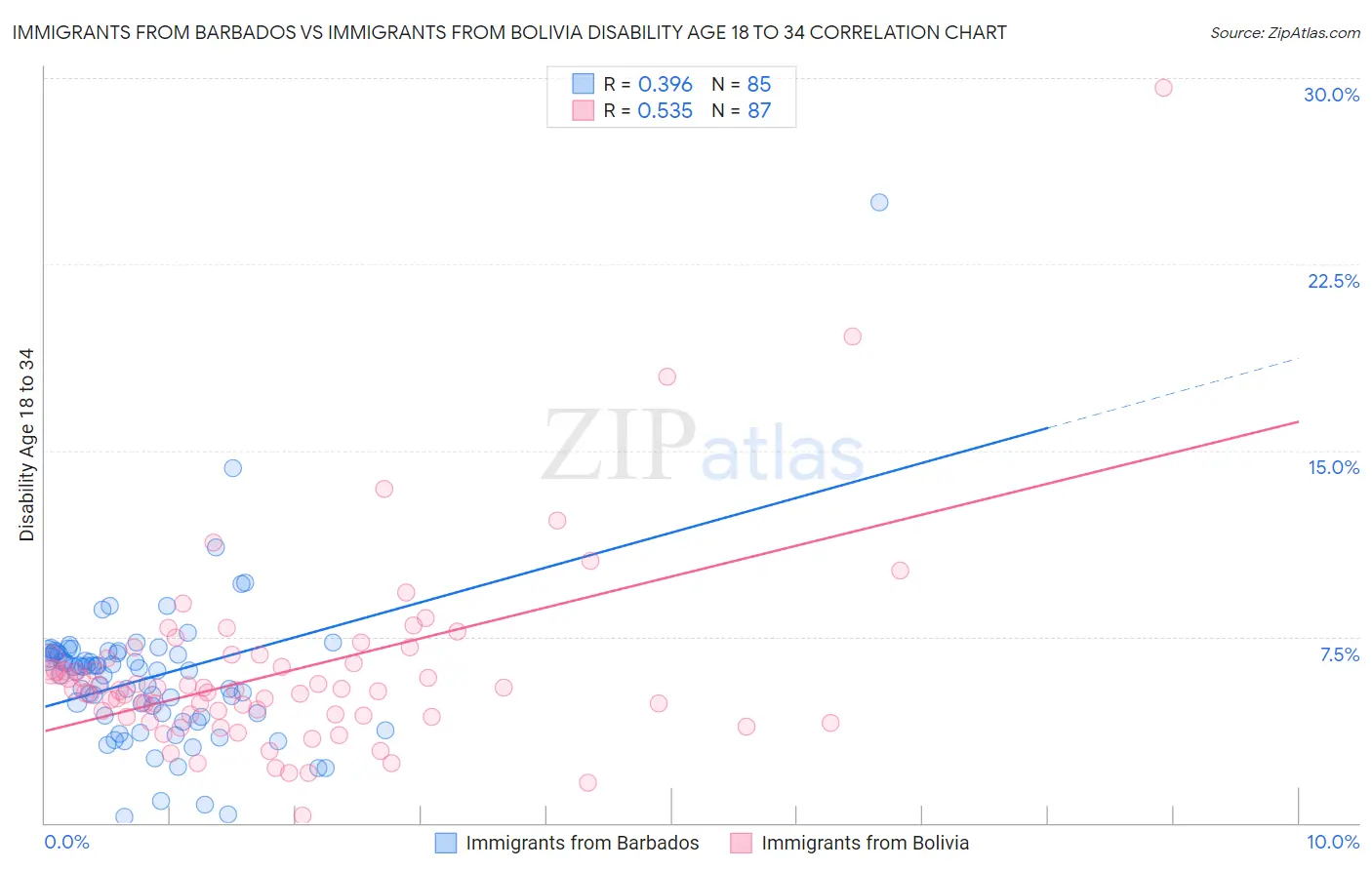 Immigrants from Barbados vs Immigrants from Bolivia Disability Age 18 to 34