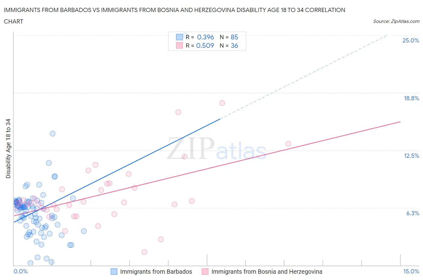 Immigrants from Barbados vs Immigrants from Bosnia and Herzegovina Disability Age 18 to 34