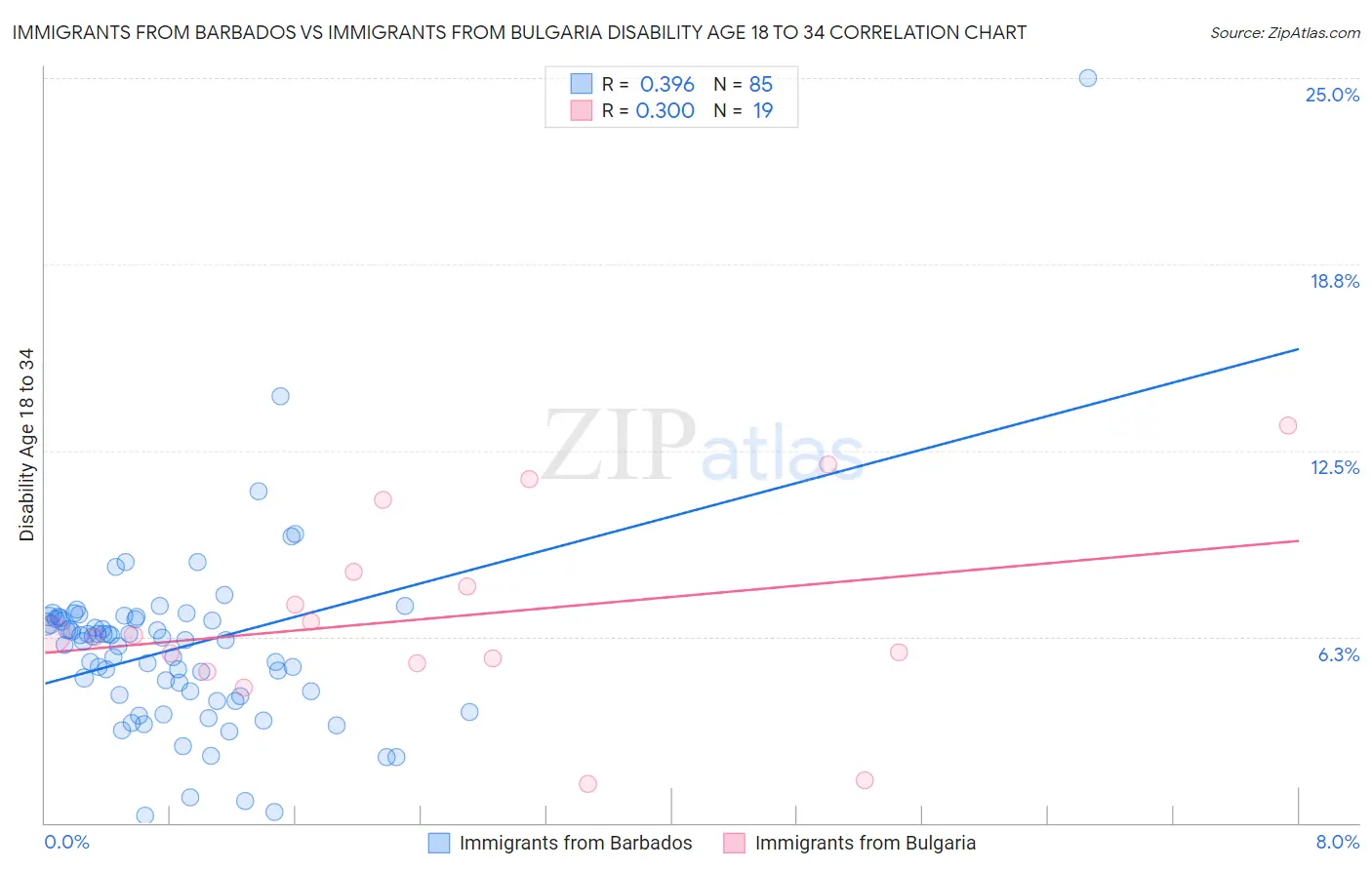 Immigrants from Barbados vs Immigrants from Bulgaria Disability Age 18 to 34