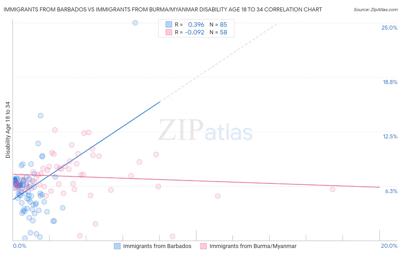 Immigrants from Barbados vs Immigrants from Burma/Myanmar Disability Age 18 to 34