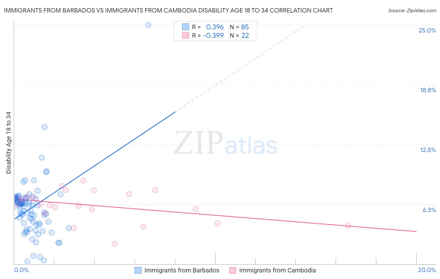 Immigrants from Barbados vs Immigrants from Cambodia Disability Age 18 to 34