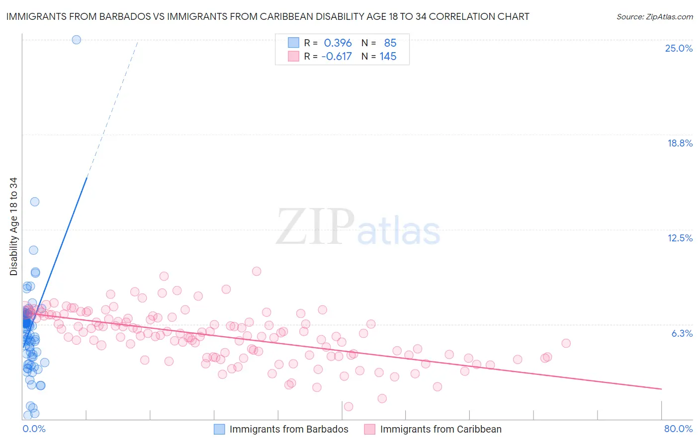 Immigrants from Barbados vs Immigrants from Caribbean Disability Age 18 to 34