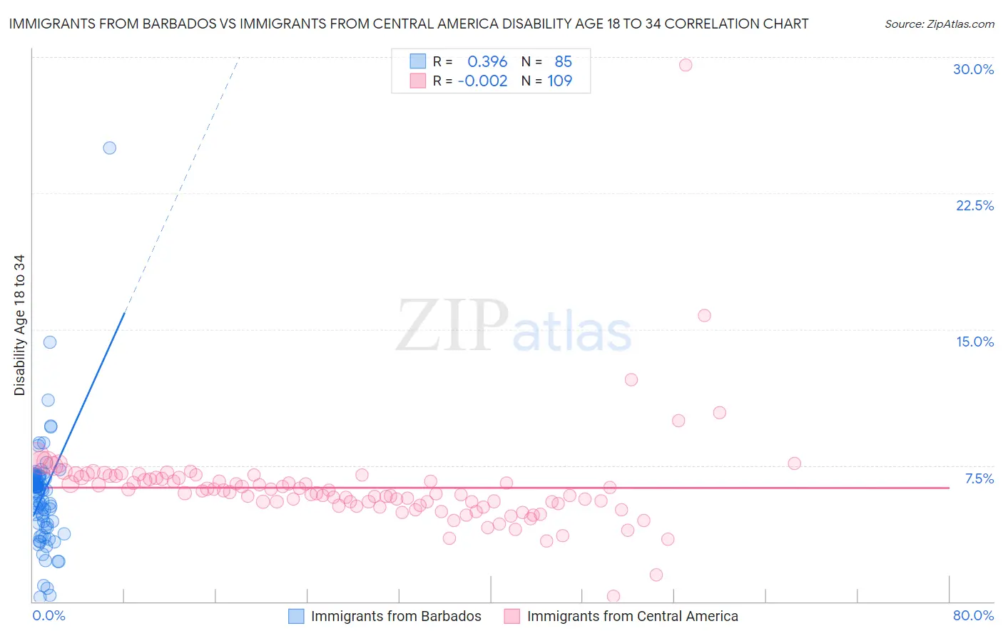 Immigrants from Barbados vs Immigrants from Central America Disability Age 18 to 34