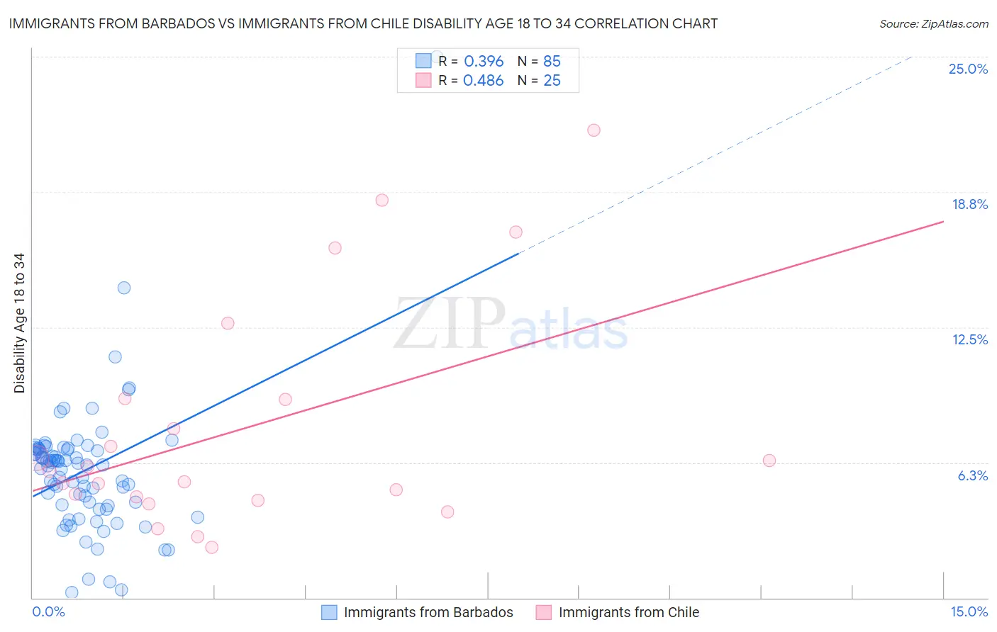 Immigrants from Barbados vs Immigrants from Chile Disability Age 18 to 34