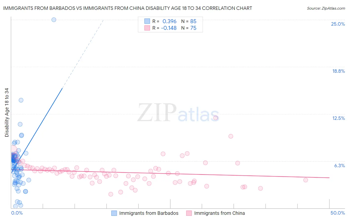 Immigrants from Barbados vs Immigrants from China Disability Age 18 to 34