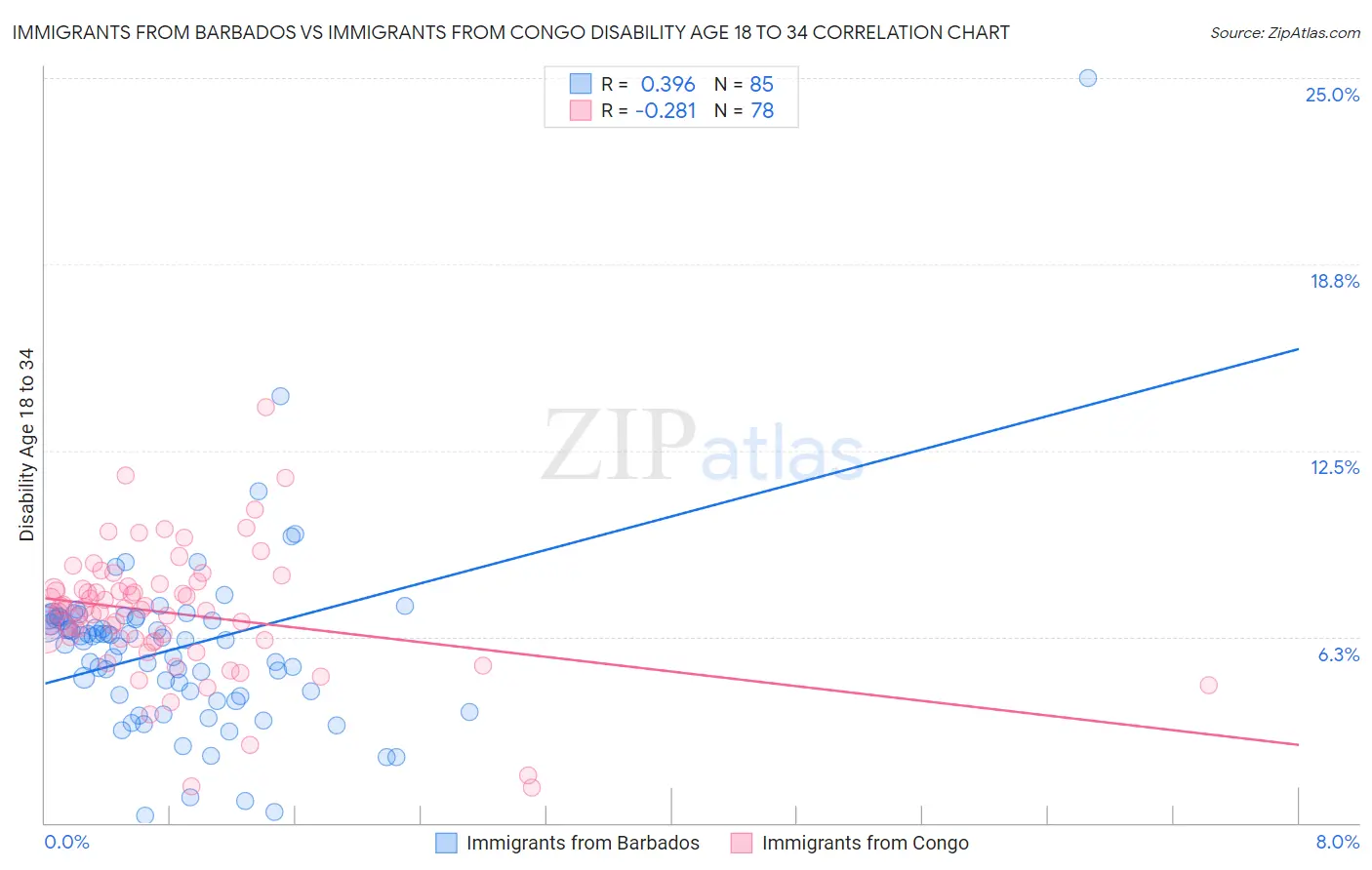 Immigrants from Barbados vs Immigrants from Congo Disability Age 18 to 34