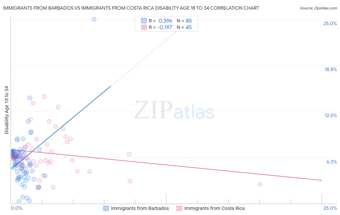 Immigrants from Barbados vs Immigrants from Costa Rica Disability Age 18 to 34