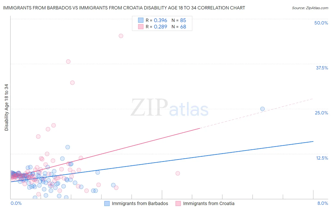 Immigrants from Barbados vs Immigrants from Croatia Disability Age 18 to 34