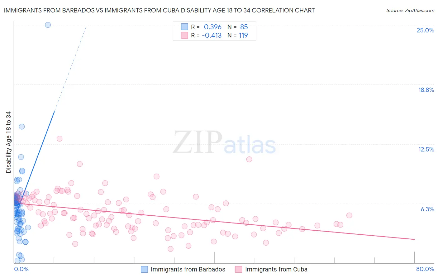 Immigrants from Barbados vs Immigrants from Cuba Disability Age 18 to 34