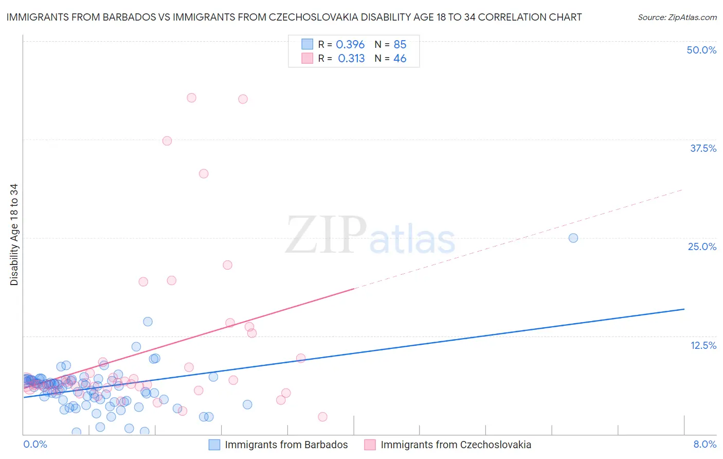 Immigrants from Barbados vs Immigrants from Czechoslovakia Disability Age 18 to 34