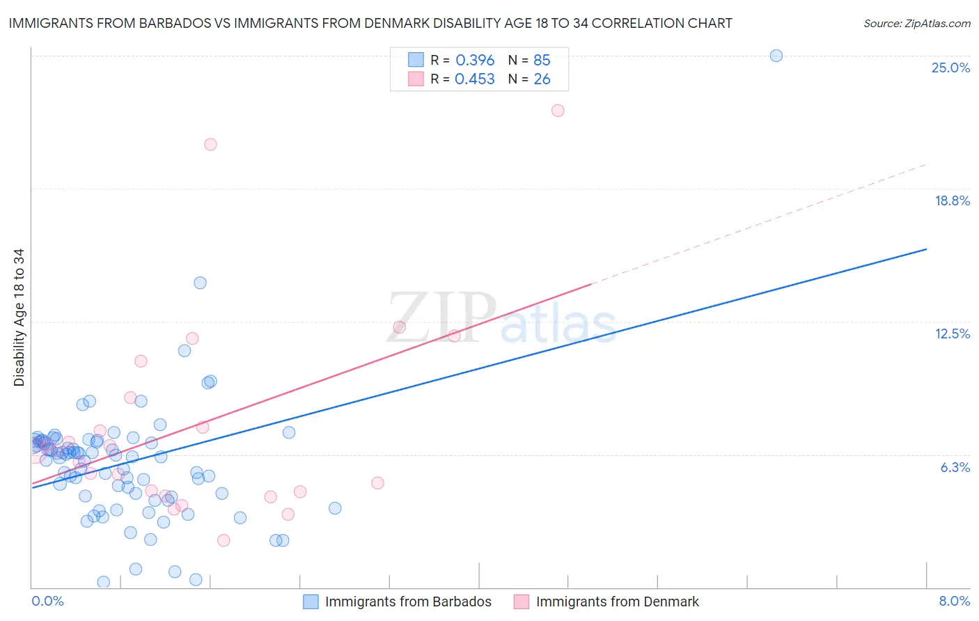 Immigrants from Barbados vs Immigrants from Denmark Disability Age 18 to 34