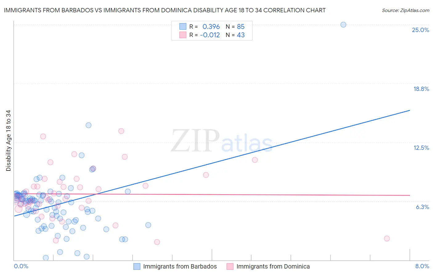 Immigrants from Barbados vs Immigrants from Dominica Disability Age 18 to 34