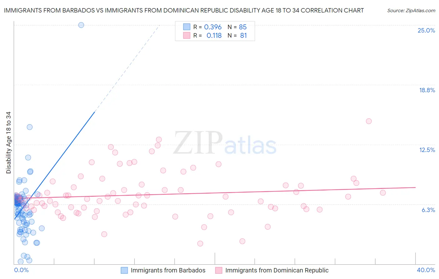 Immigrants from Barbados vs Immigrants from Dominican Republic Disability Age 18 to 34