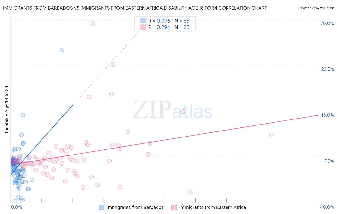 Immigrants from Barbados vs Immigrants from Eastern Africa Disability Age 18 to 34