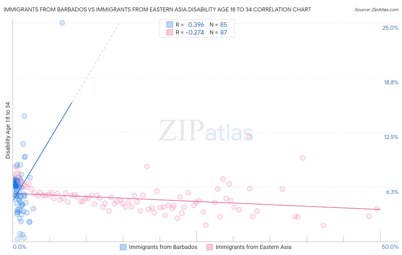 Immigrants from Barbados vs Immigrants from Eastern Asia Disability Age 18 to 34