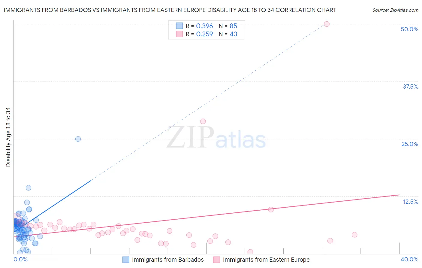 Immigrants from Barbados vs Immigrants from Eastern Europe Disability Age 18 to 34