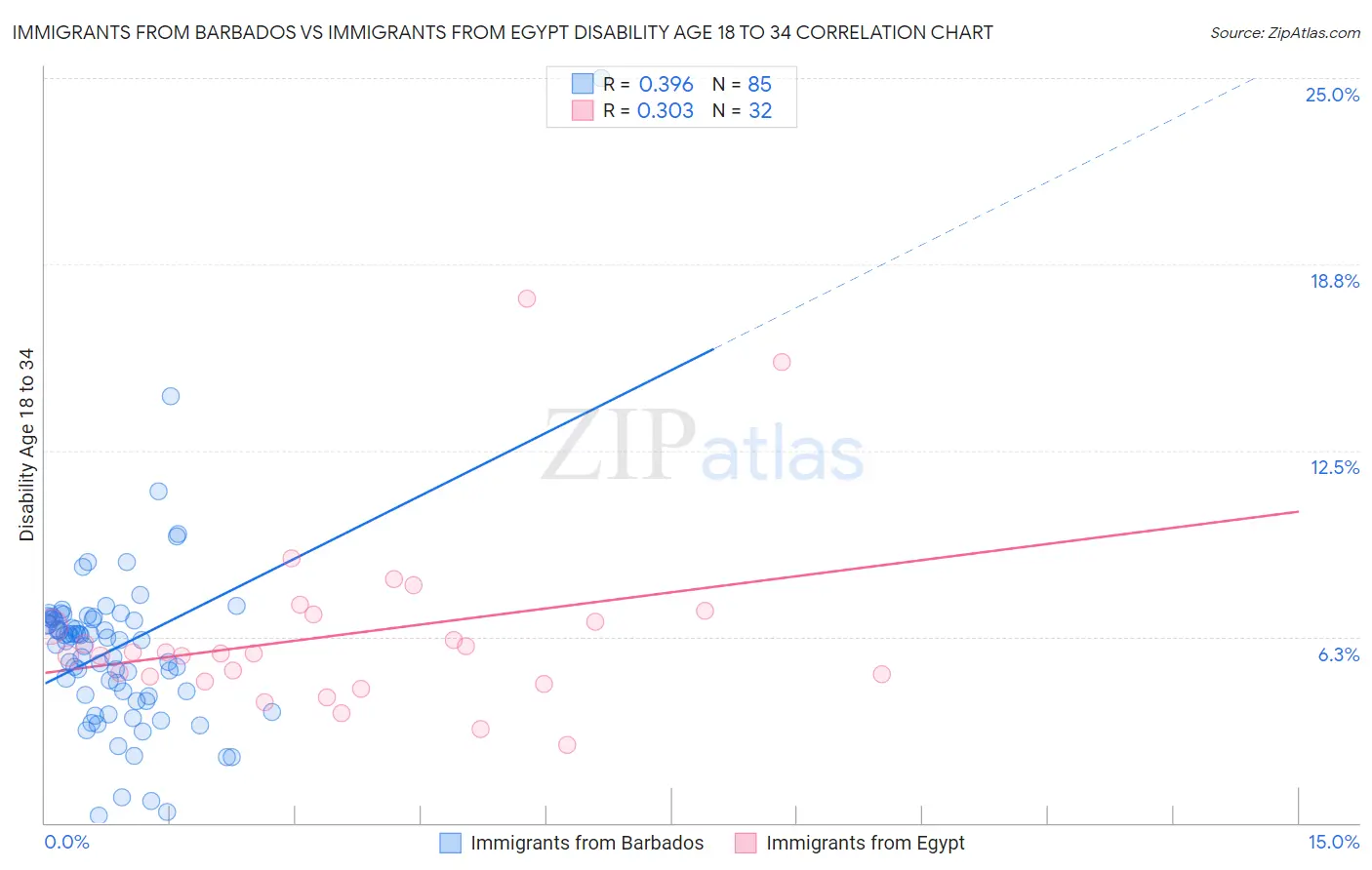 Immigrants from Barbados vs Immigrants from Egypt Disability Age 18 to 34