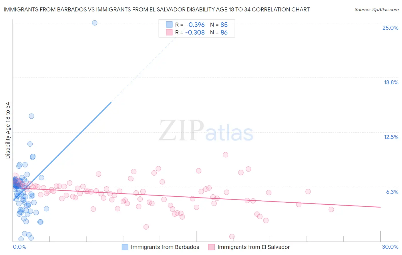 Immigrants from Barbados vs Immigrants from El Salvador Disability Age 18 to 34