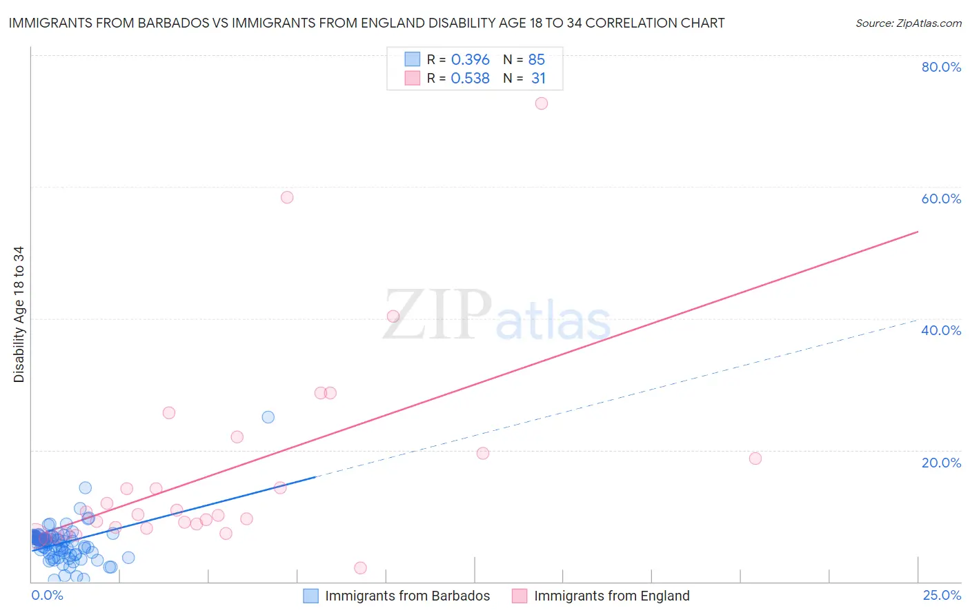 Immigrants from Barbados vs Immigrants from England Disability Age 18 to 34
