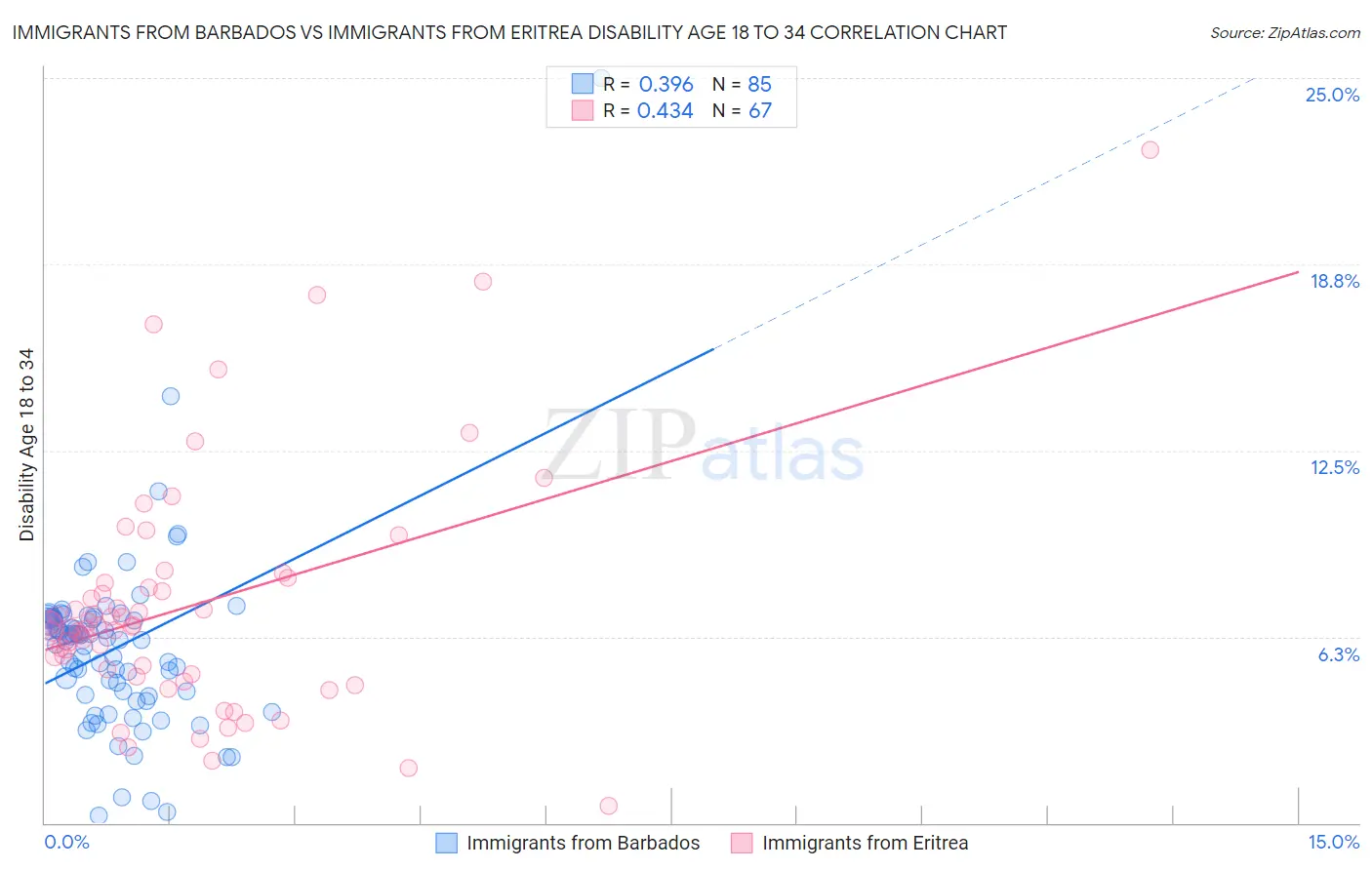 Immigrants from Barbados vs Immigrants from Eritrea Disability Age 18 to 34