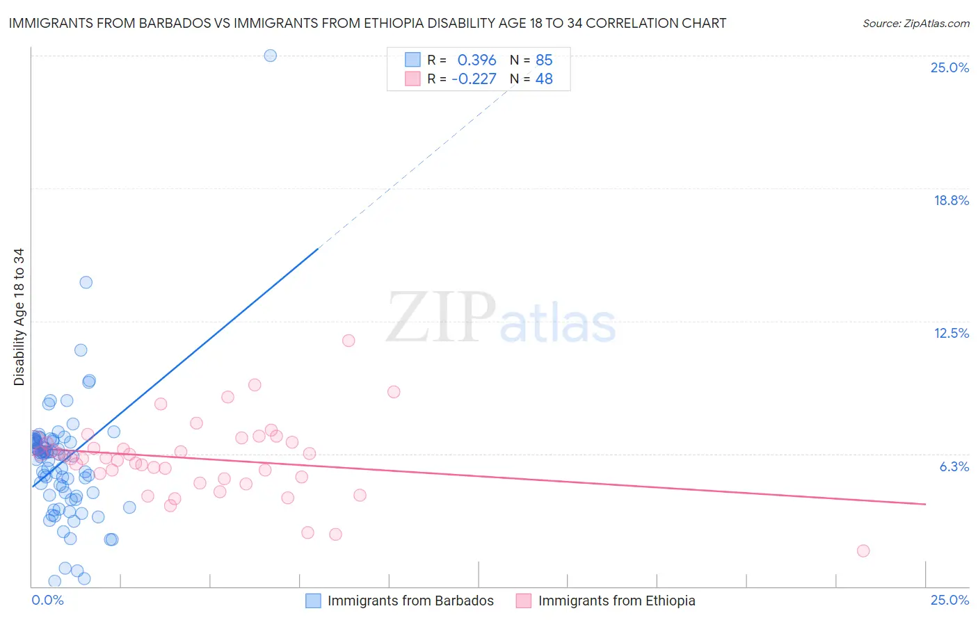 Immigrants from Barbados vs Immigrants from Ethiopia Disability Age 18 to 34