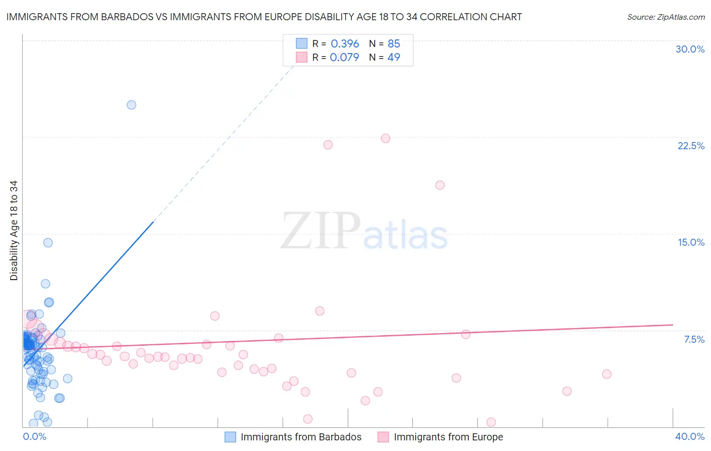 Immigrants from Barbados vs Immigrants from Europe Disability Age 18 to 34