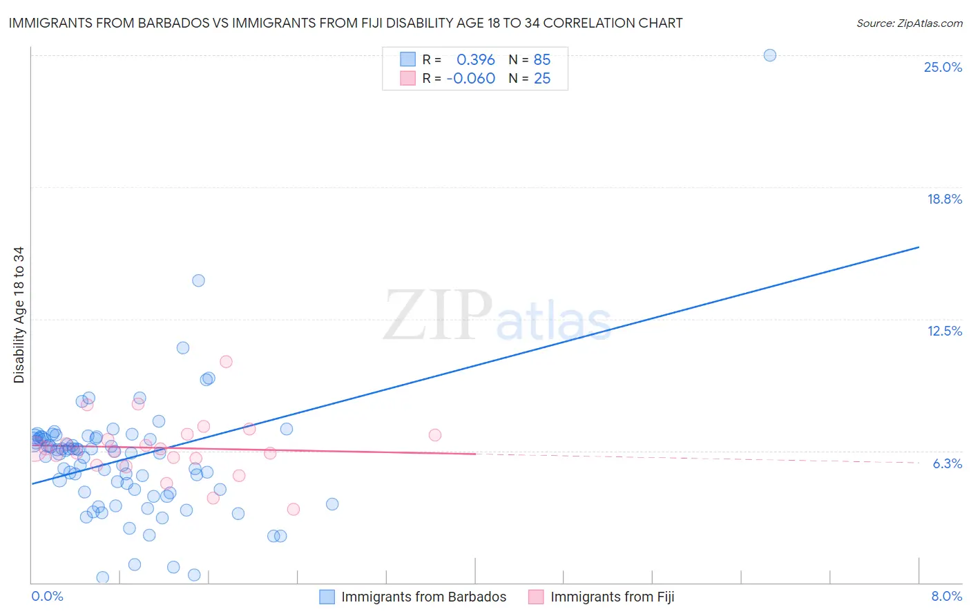 Immigrants from Barbados vs Immigrants from Fiji Disability Age 18 to 34