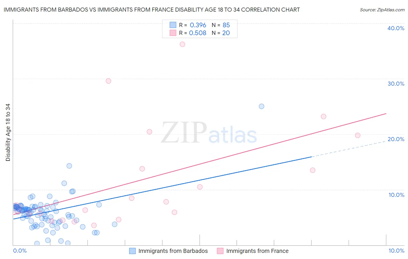 Immigrants from Barbados vs Immigrants from France Disability Age 18 to 34