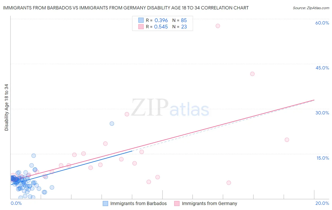 Immigrants from Barbados vs Immigrants from Germany Disability Age 18 to 34