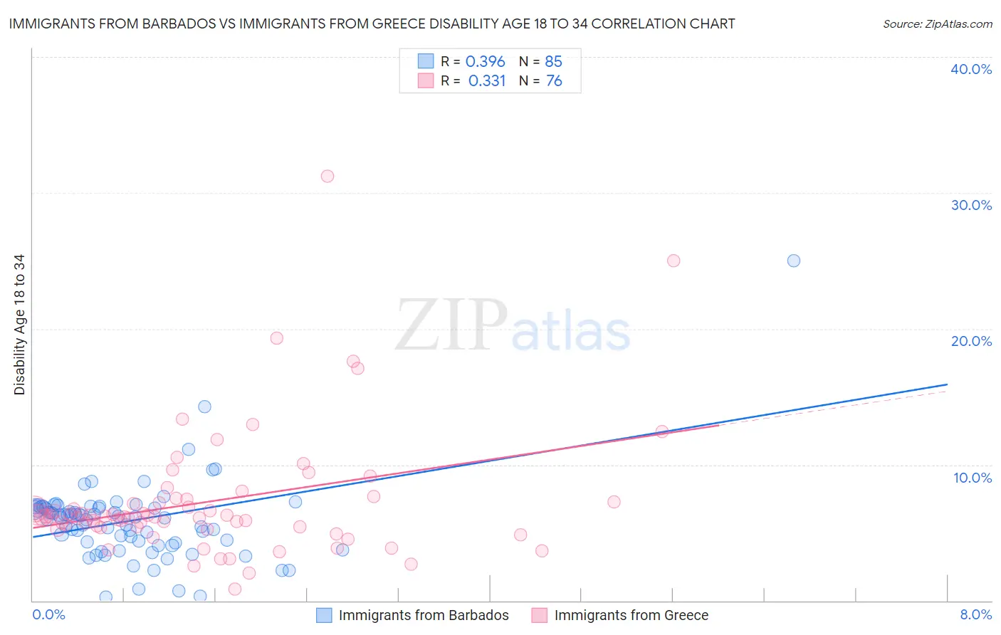 Immigrants from Barbados vs Immigrants from Greece Disability Age 18 to 34