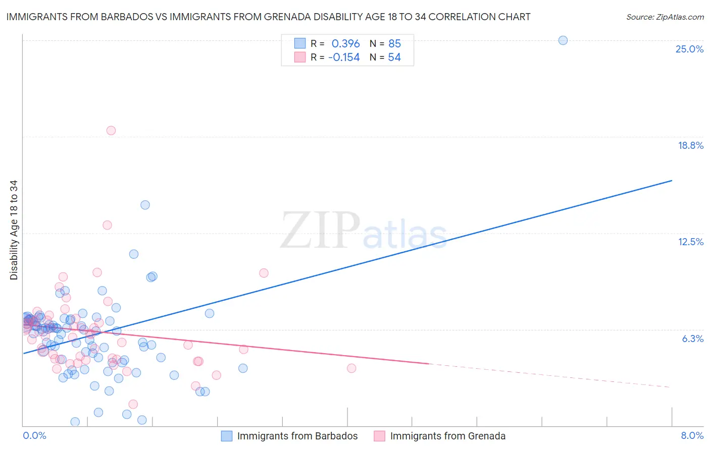 Immigrants from Barbados vs Immigrants from Grenada Disability Age 18 to 34