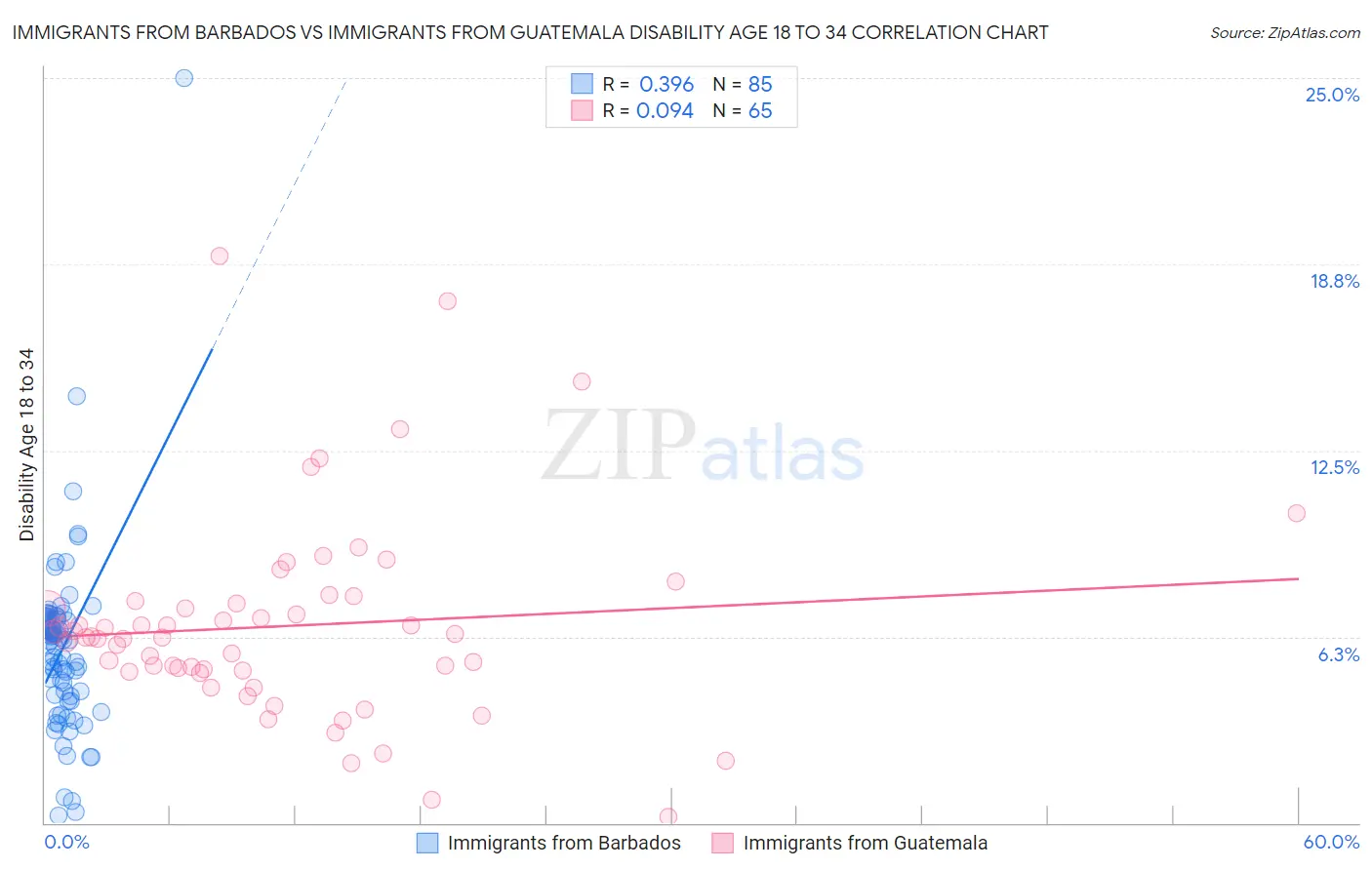 Immigrants from Barbados vs Immigrants from Guatemala Disability Age 18 to 34