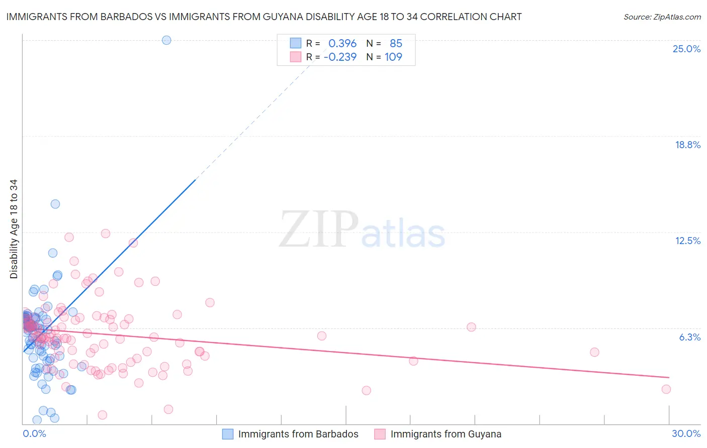 Immigrants from Barbados vs Immigrants from Guyana Disability Age 18 to 34