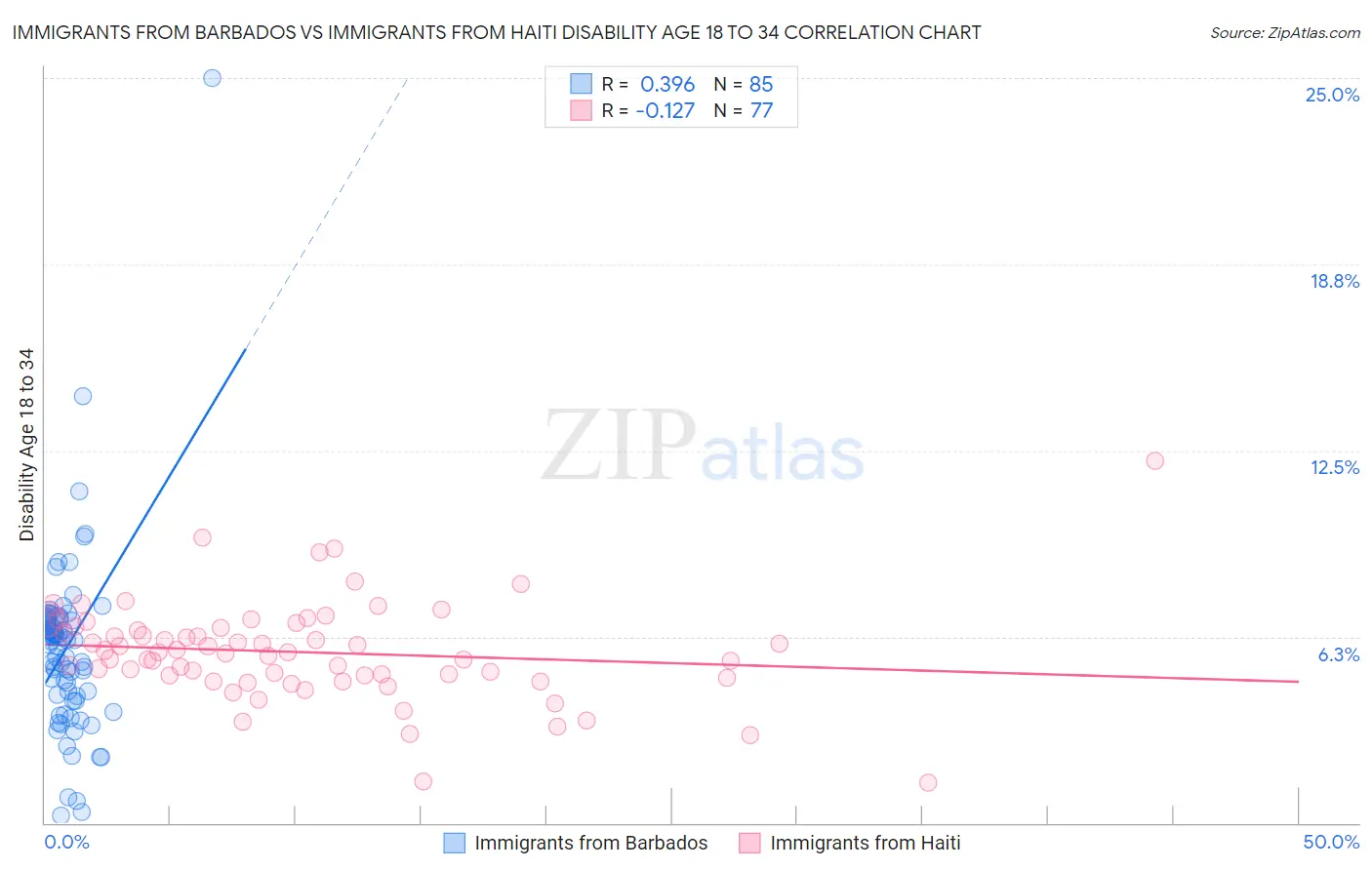Immigrants from Barbados vs Immigrants from Haiti Disability Age 18 to 34