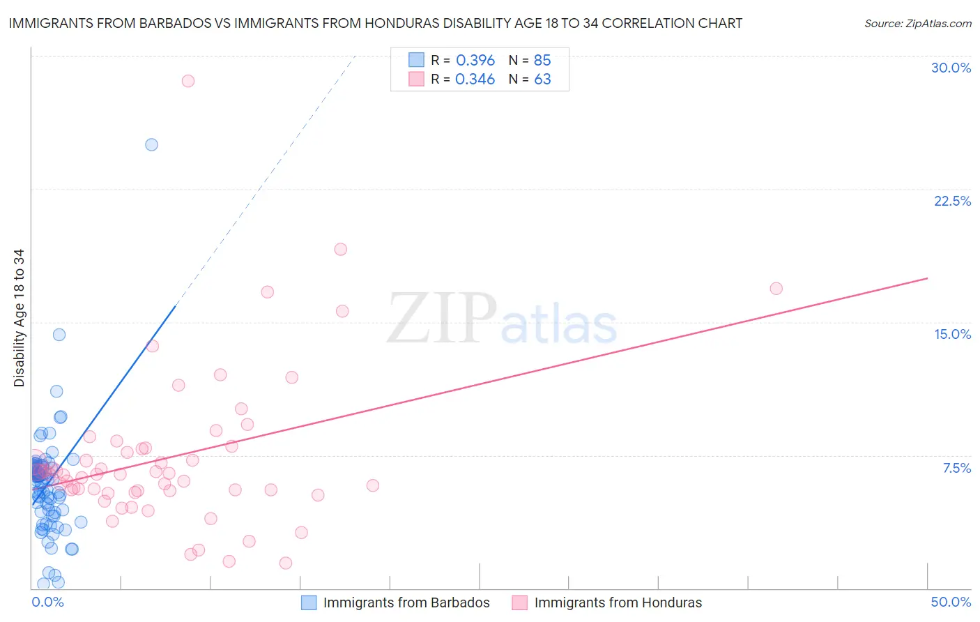 Immigrants from Barbados vs Immigrants from Honduras Disability Age 18 to 34