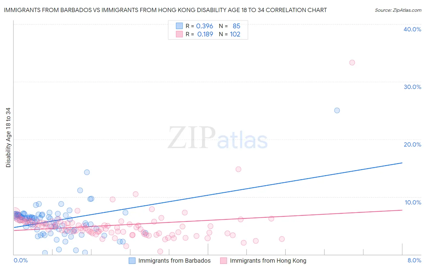 Immigrants from Barbados vs Immigrants from Hong Kong Disability Age 18 to 34