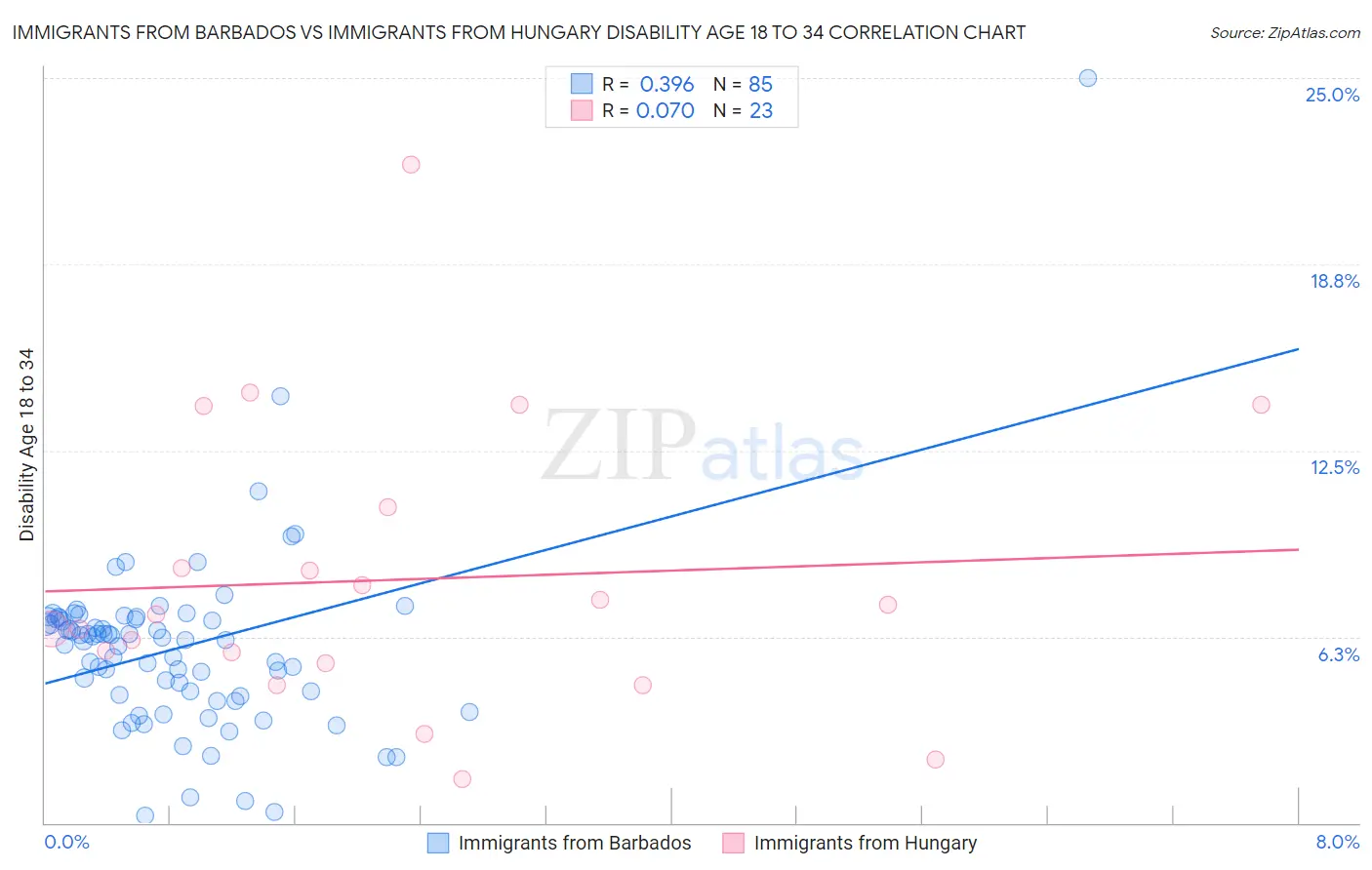 Immigrants from Barbados vs Immigrants from Hungary Disability Age 18 to 34