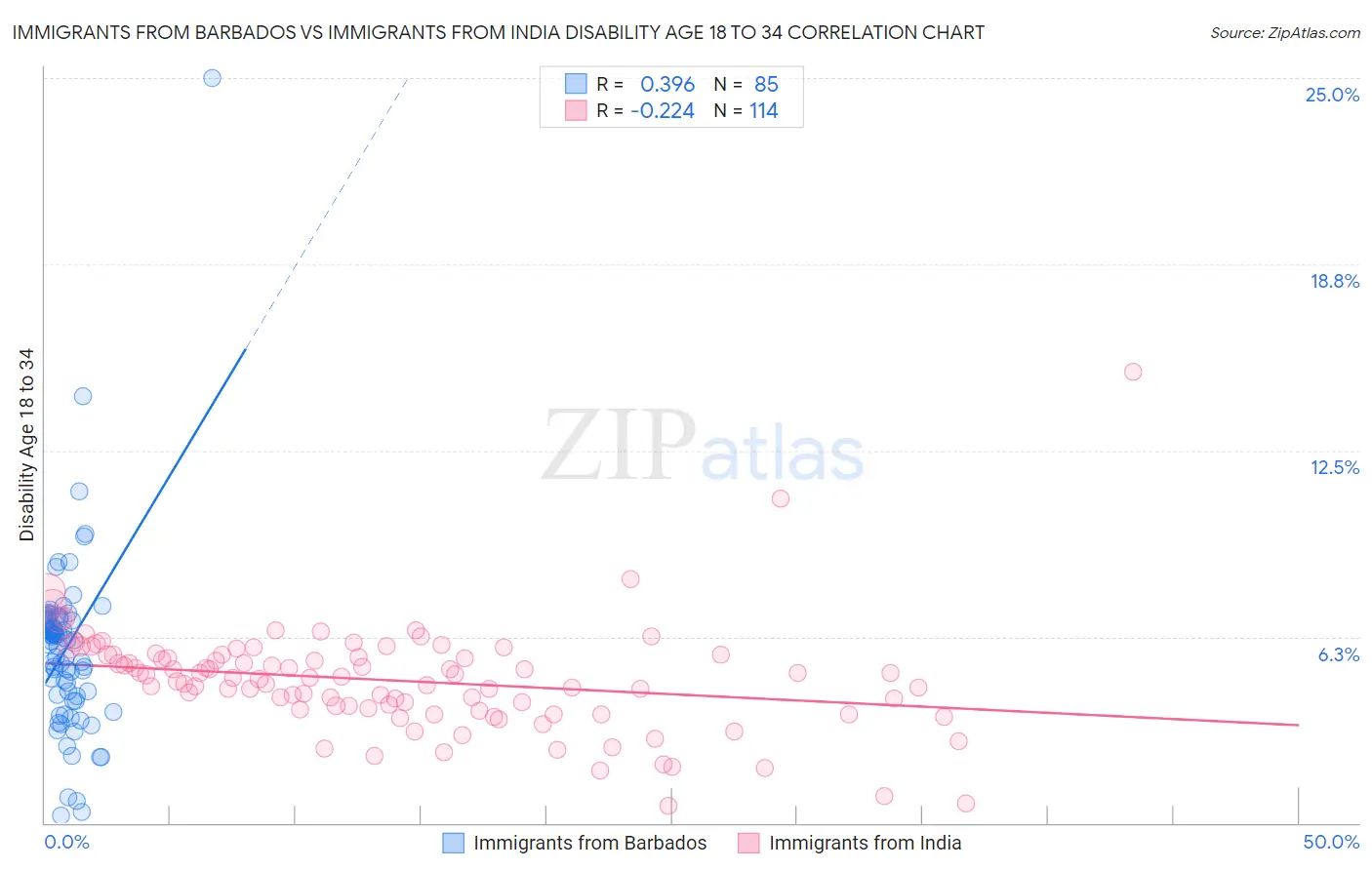 Immigrants from Barbados vs Immigrants from India Disability Age 18 to 34