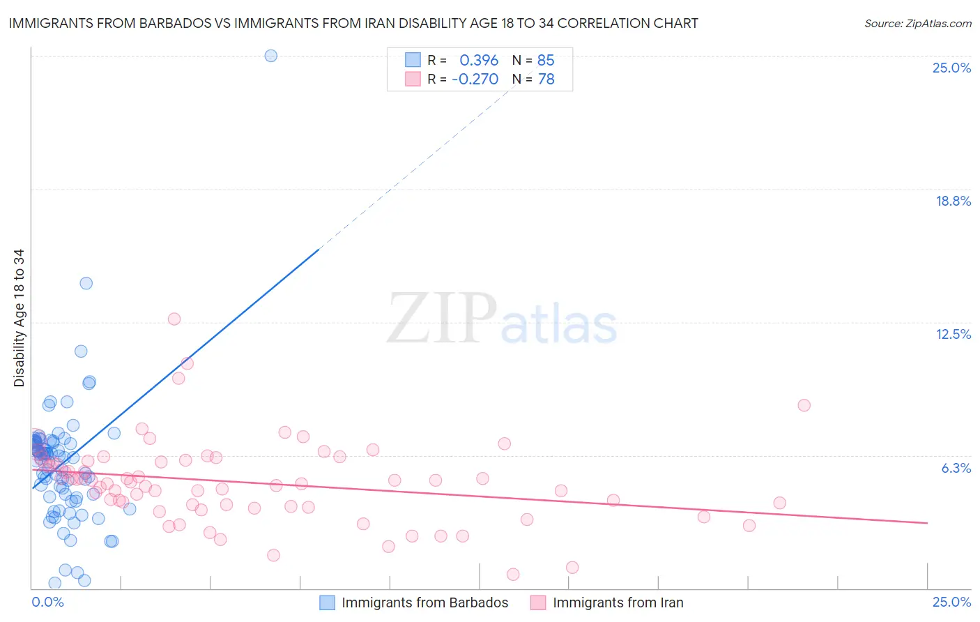 Immigrants from Barbados vs Immigrants from Iran Disability Age 18 to 34