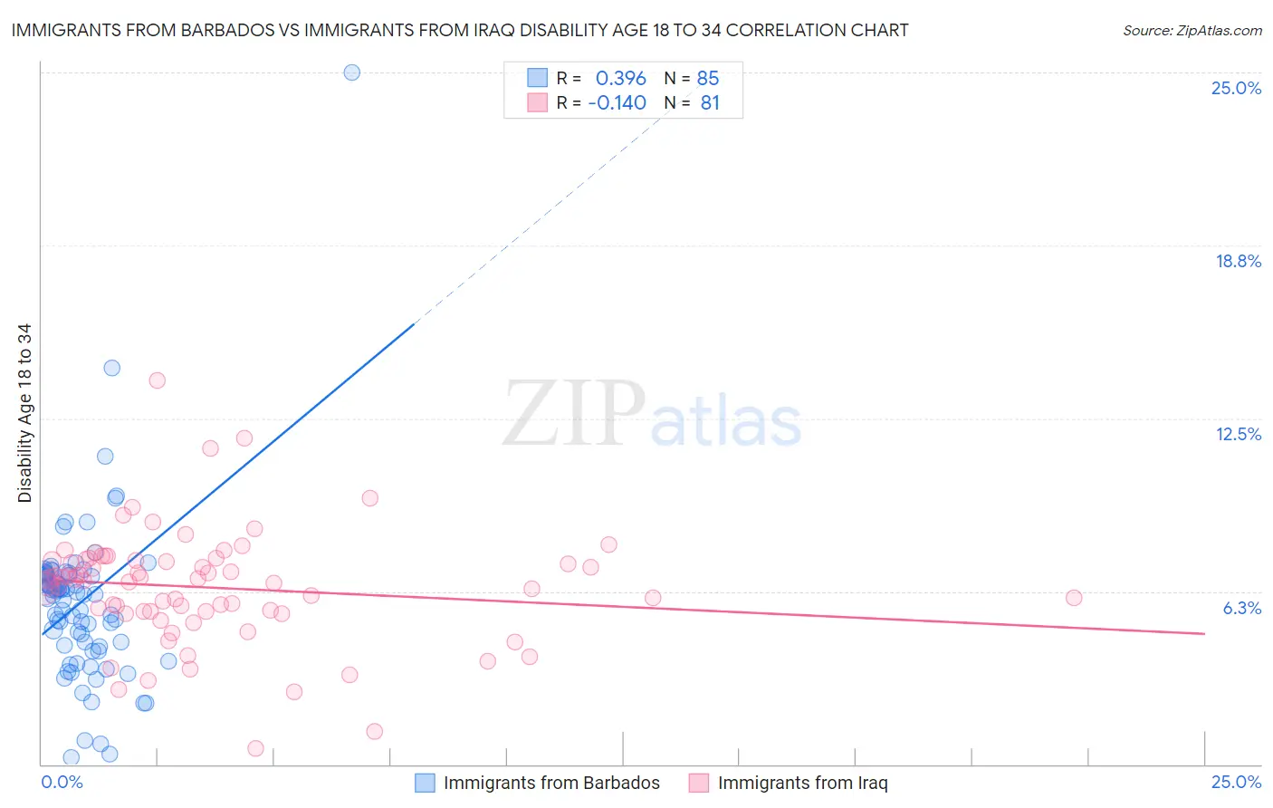 Immigrants from Barbados vs Immigrants from Iraq Disability Age 18 to 34