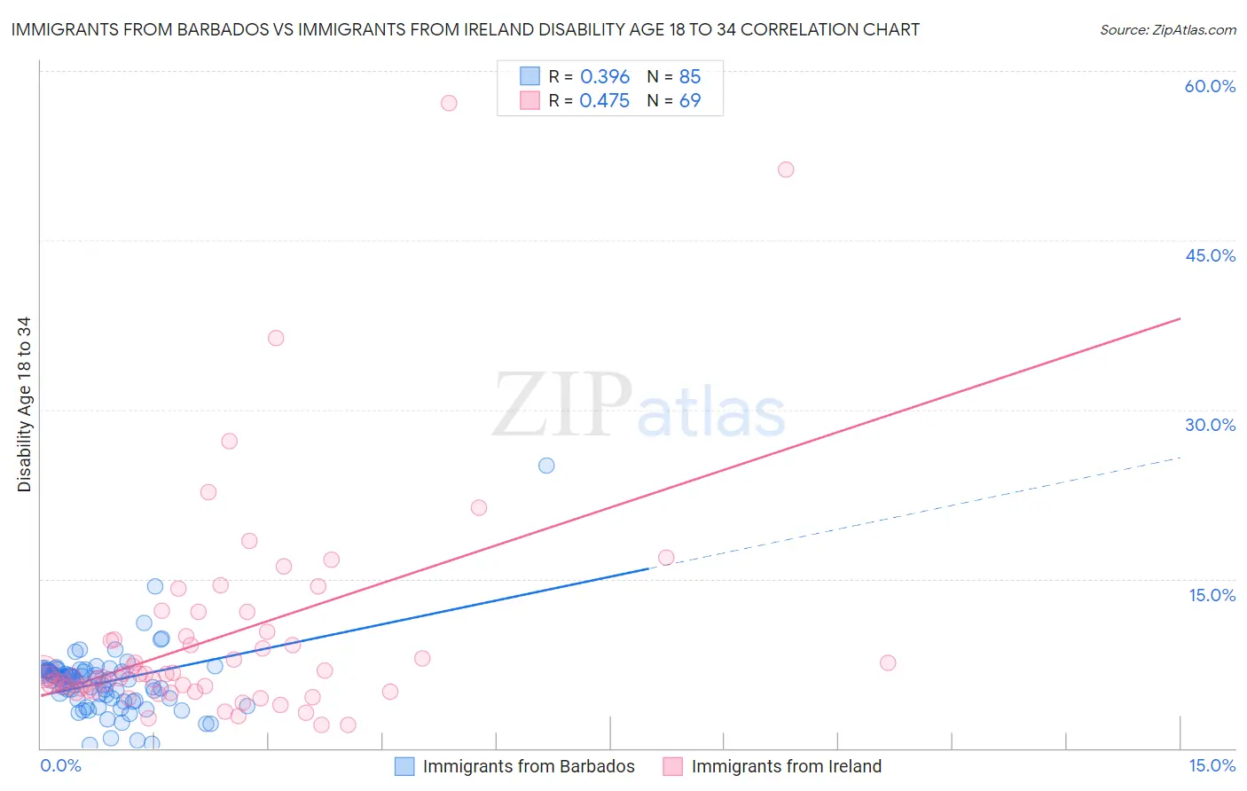 Immigrants from Barbados vs Immigrants from Ireland Disability Age 18 to 34