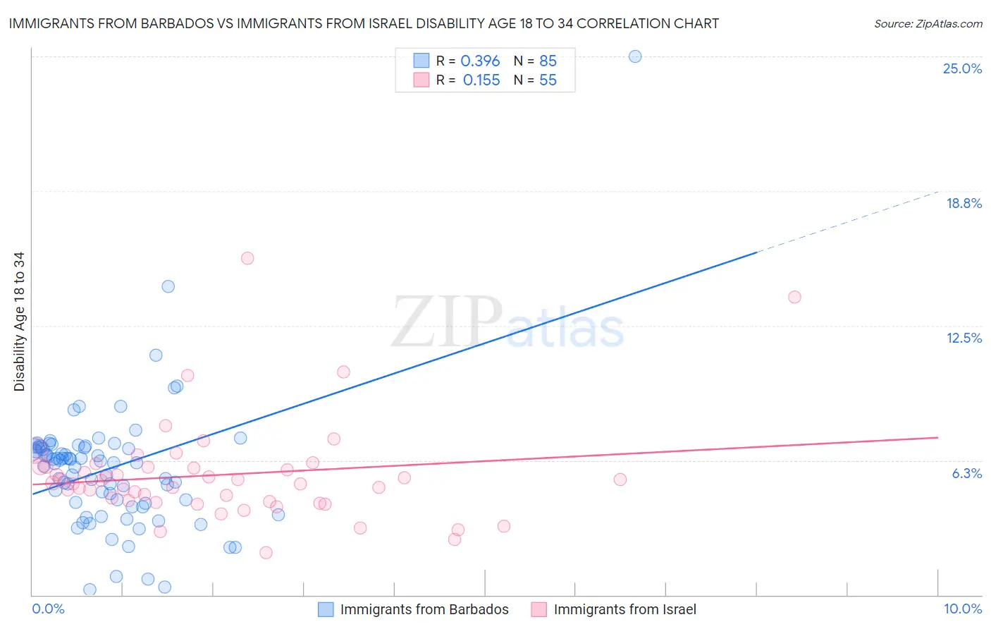 Immigrants from Barbados vs Immigrants from Israel Disability Age 18 to 34