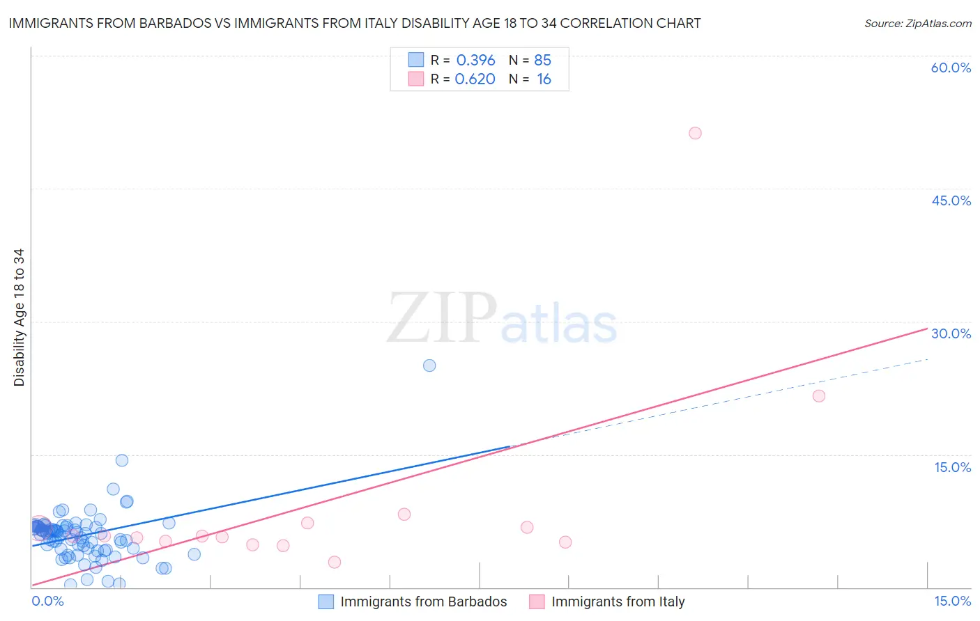 Immigrants from Barbados vs Immigrants from Italy Disability Age 18 to 34