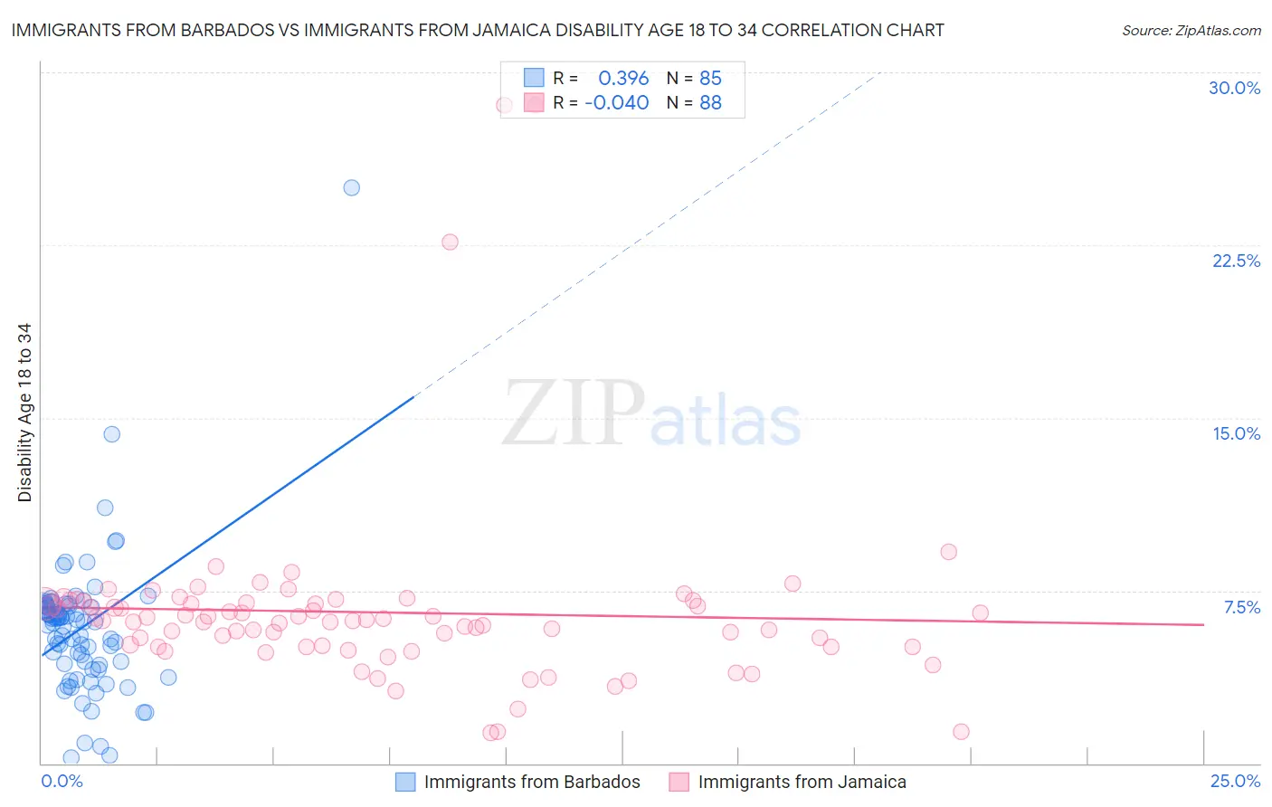 Immigrants from Barbados vs Immigrants from Jamaica Disability Age 18 to 34
