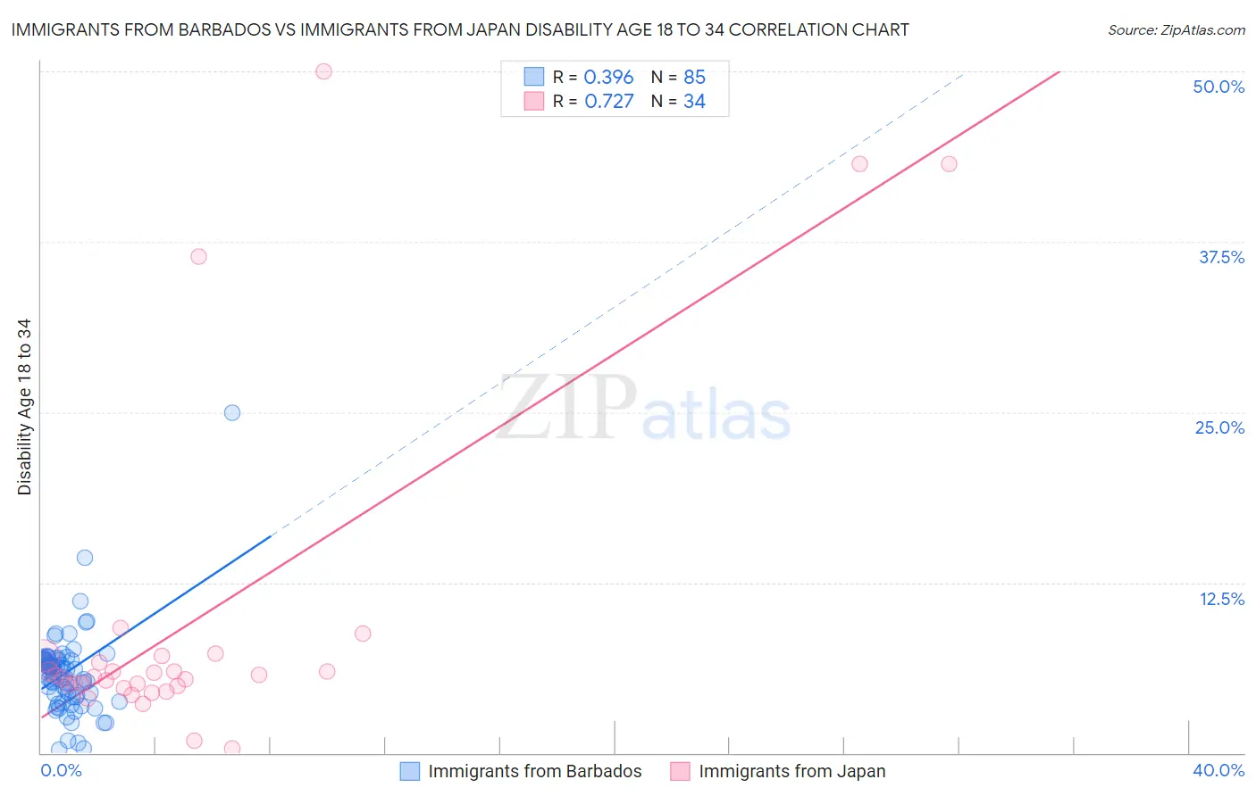 Immigrants from Barbados vs Immigrants from Japan Disability Age 18 to 34