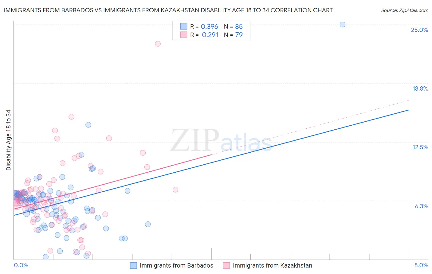 Immigrants from Barbados vs Immigrants from Kazakhstan Disability Age 18 to 34