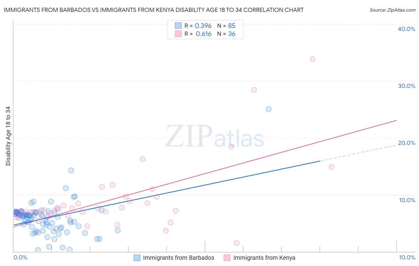 Immigrants from Barbados vs Immigrants from Kenya Disability Age 18 to 34