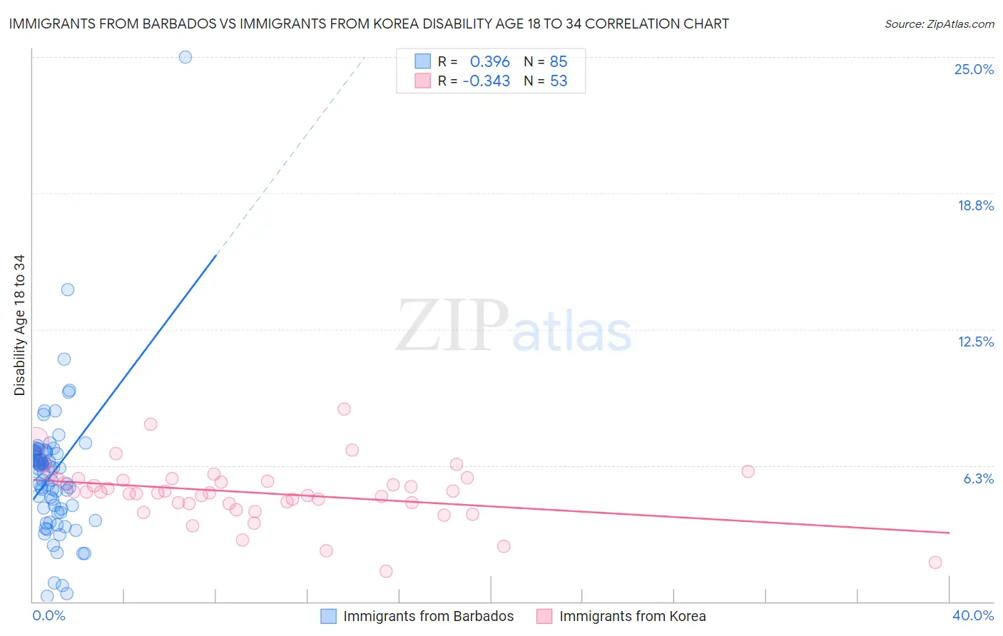 Immigrants from Barbados vs Immigrants from Korea Disability Age 18 to 34